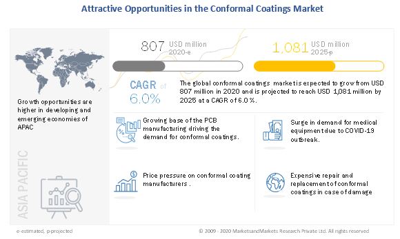 Image for Conformal Coating Market Applications, Segmentation, Trends Analysis, Future Dynamics and Industry Insights By 2025 with ID of: 5371961