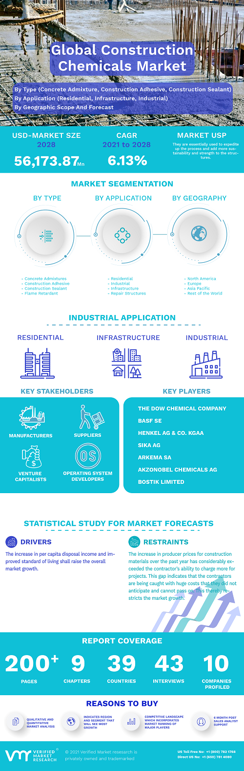 Image for Construction Chemicals Market By Type, By Application (Residential, Infrastructure, Industrial), By Geographic Scope And Forecast with ID of: 5390137