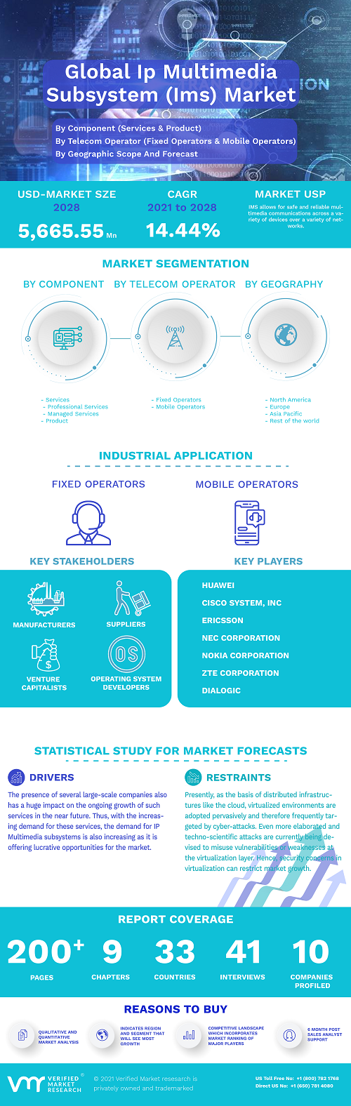 Image for Ip Multimedia Subsystem (Ims) Market Size By Component, By Geographic Scope And Forecast with ID of: 5398545