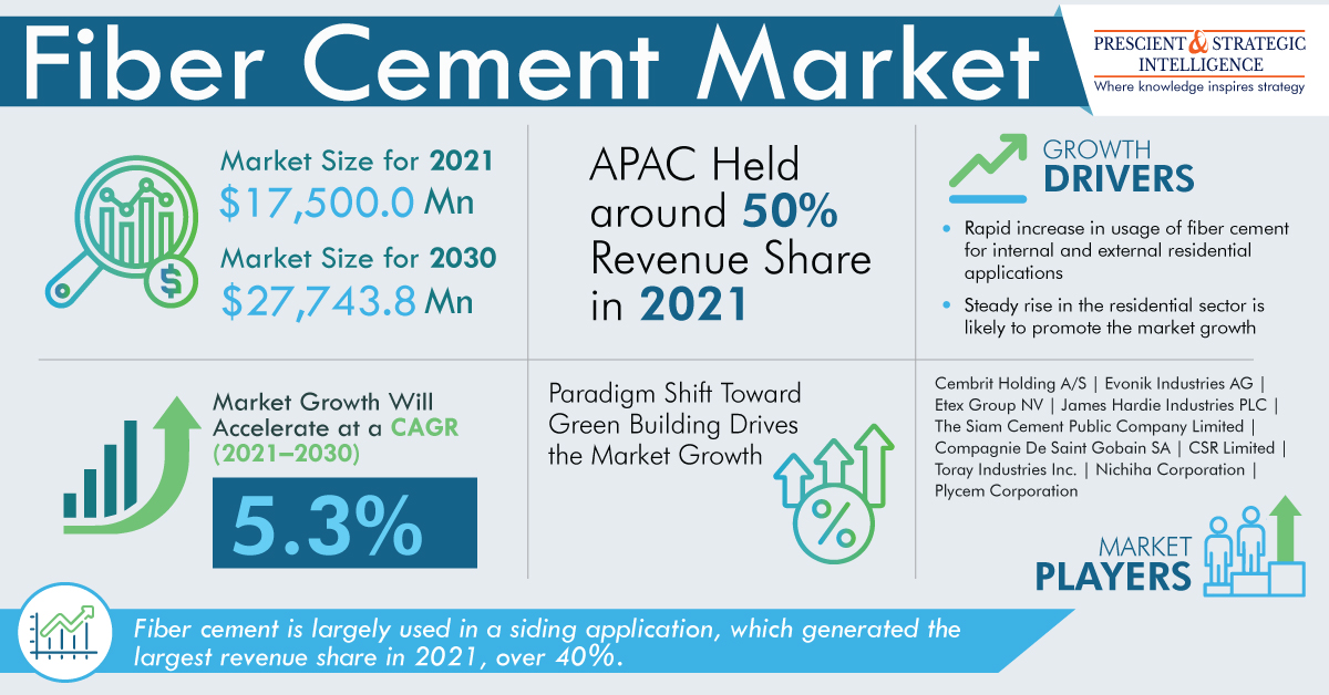 Image for Fiber Cement Industry Size, Share, Development and Demand Forecast to 2030 with ID of: 5409072