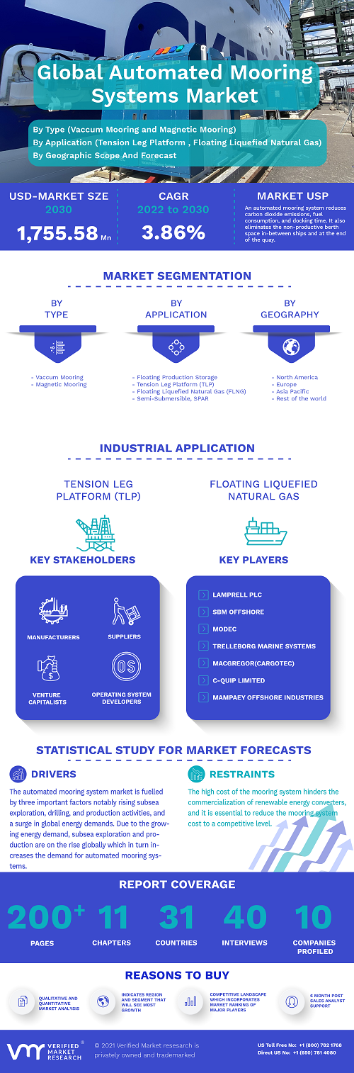 Image for Automated Mooring Systems Market Size By Type, By Anchor Type, By Application, By Mooring Type, By Geographic Scope And Forecast with ID of: 5421480