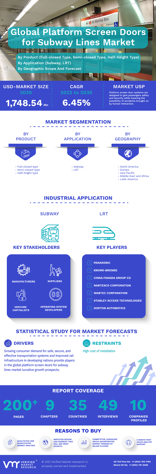Image for Platform Screen Doors for Subway Lines Market Size By Product, By Application, By Geographic Scope And Forecast with ID of: 5440829