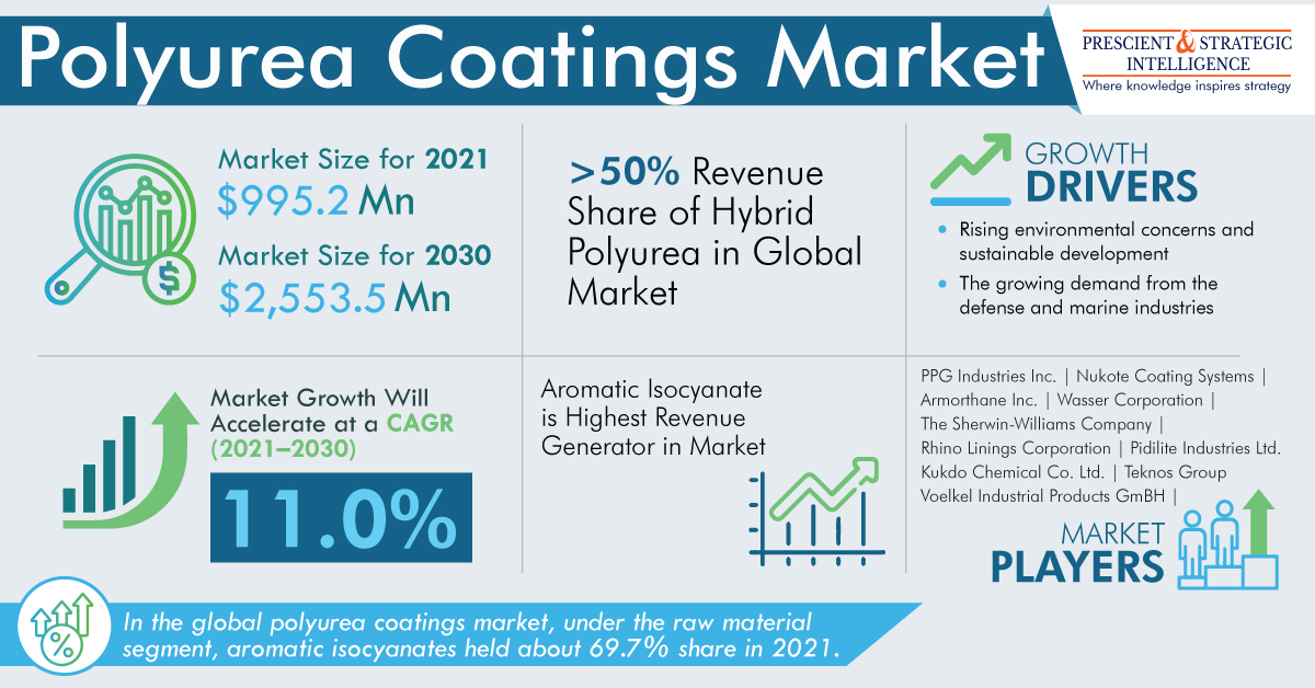 Image for Polyurea Coatings Market Growth, Development and Demand Forecast to 2030 with ID of: 5440967