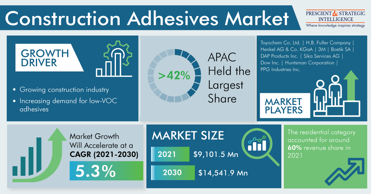Image for Construction Adhesives Industry Growth, Development and Demand Forecast to 2030 with ID of: 5442247