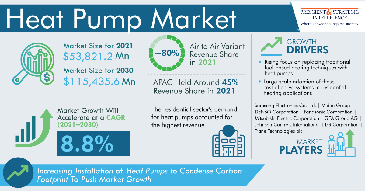 Image for Heat Pump Industry Trends, Segment Analysis, Growth and Demand Forecast to 2030 with ID of: 5443867