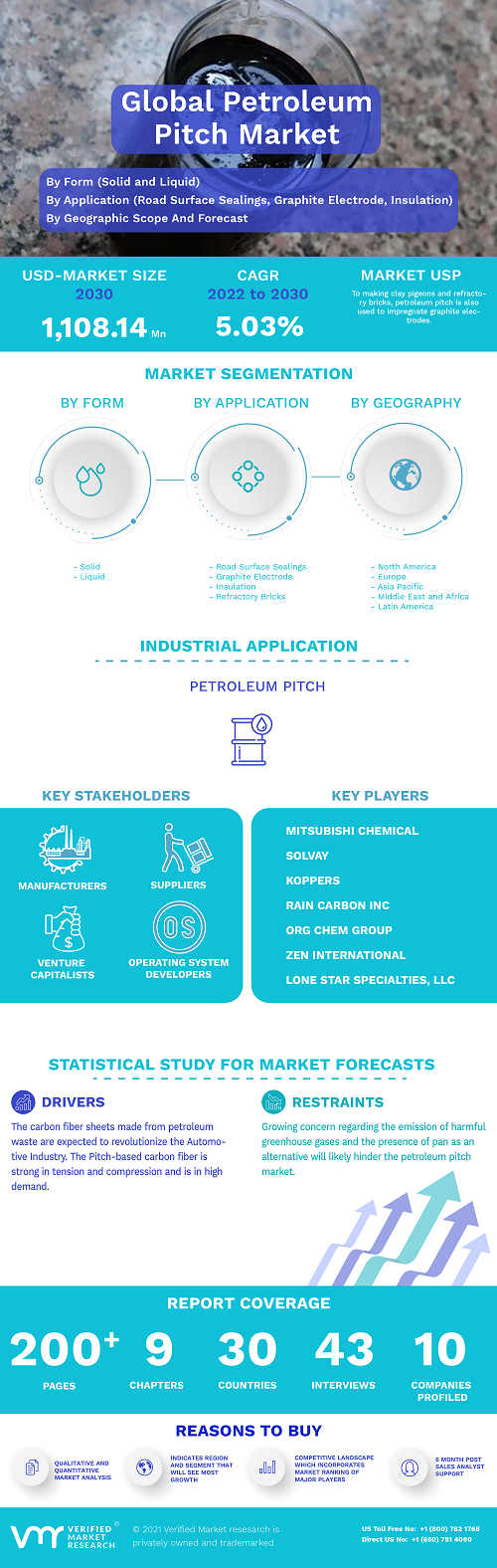 Image for Petroleum Pitch Market Size By Form (Solid and Liquid), By Application, By Geographic Scope And Forecast with ID of: 5462677