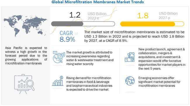 Image for 8.9% CAGR Anticipated for Microfiltration Membranes Market During 2022-2027| MarketsandMarkets™ with ID of: 5467911