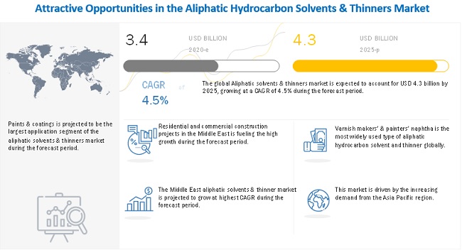 Image for Demand for Aliphatic Hydrocarbon Solvents & Thinners Continues to Growing| MarketsandMarkets™ Report with ID of: 5473517