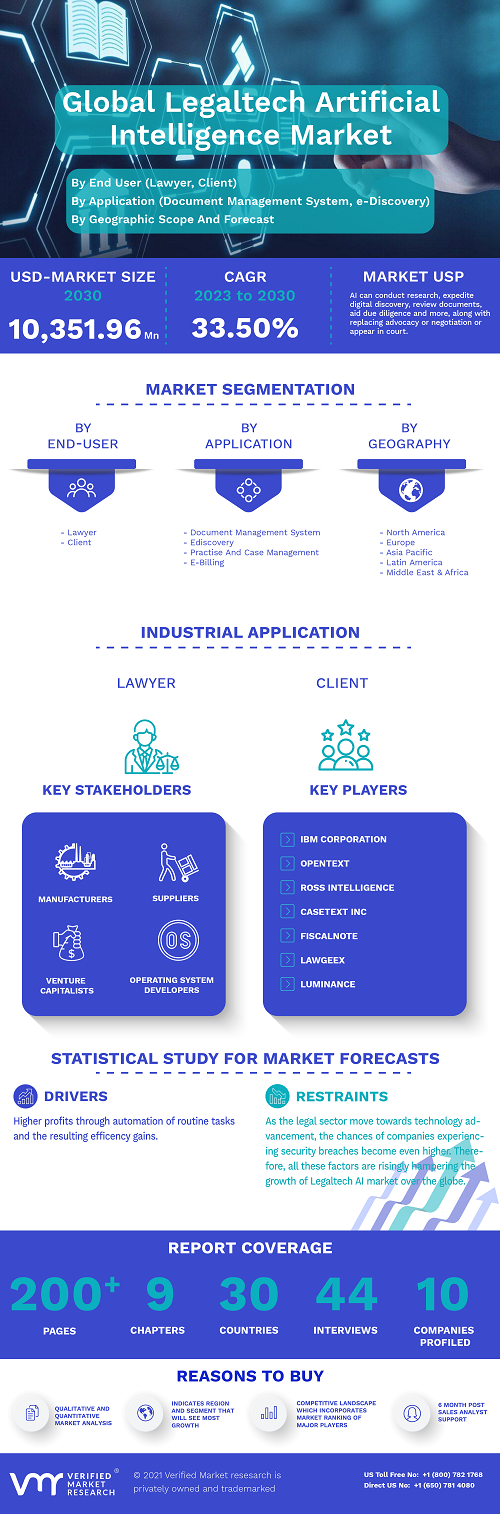 Image for Legaltech Artificial Intelligence Market Size By End User, By Application, By Geographic Scope And Forecast with ID of: 5476696