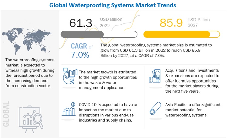Image for Global Growth and Demand For Waterproofing Systems in Asia Pacific Region, MarketsandMarkets™ Report with ID of: 5487147