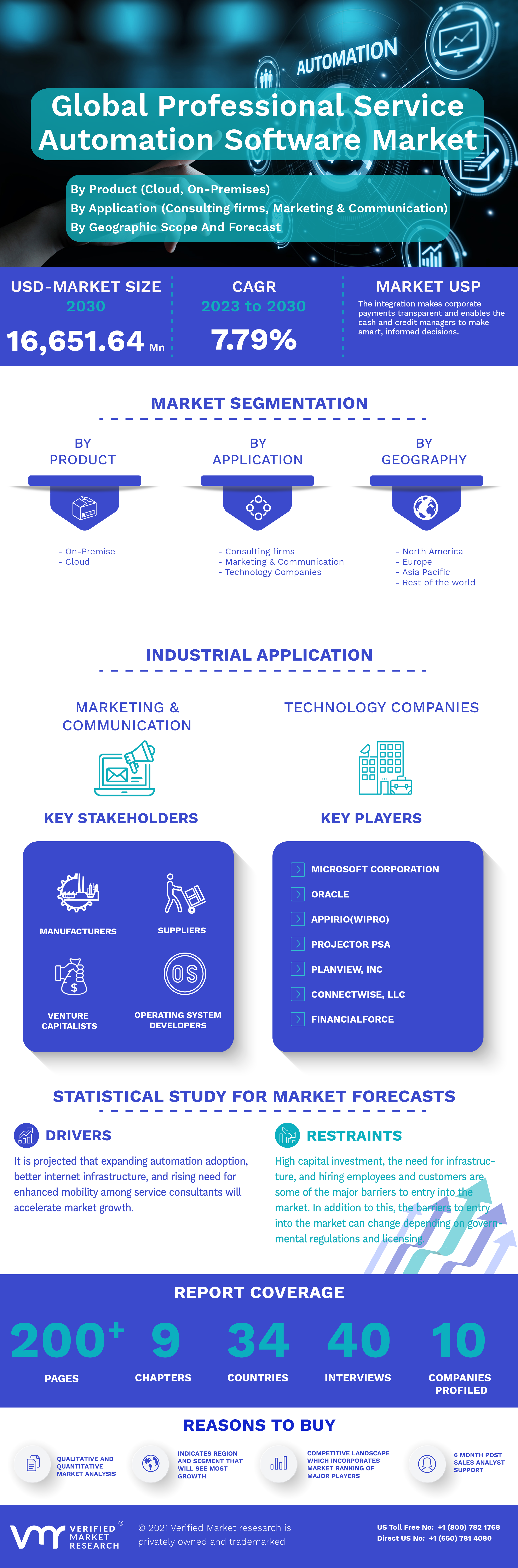 Image for Professional Service Automation (PSA) Software Market Size By Product (Cloud, On-Premises), By Application, By Geographic Scope And Forecast with ID of: 5491966
