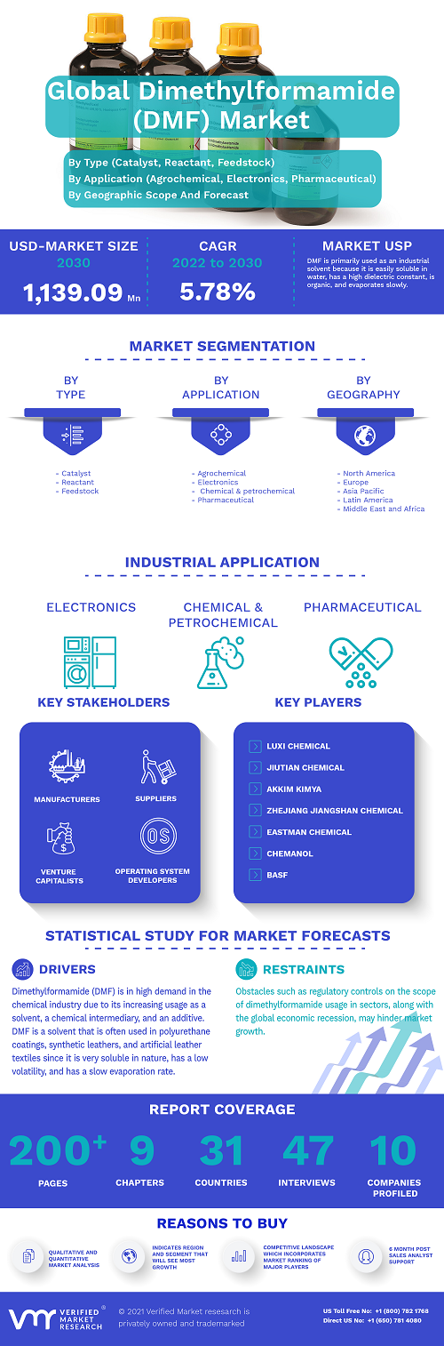 Image for Dimethylformamide (DMF) Market Size By Type, By Application, By Geographic Scope And Forecast with ID of: 5494736