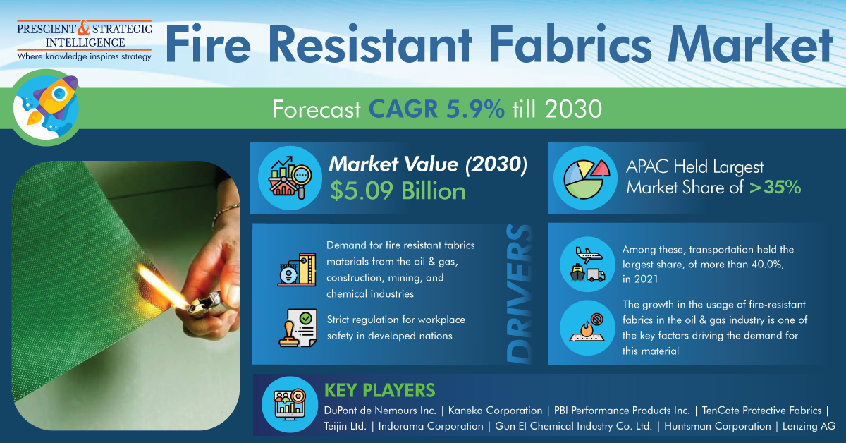 Image for Rising Demand for Fire Resistant Fabrics Due to Increasing Fire Burn Accidents with ID of: 5526913