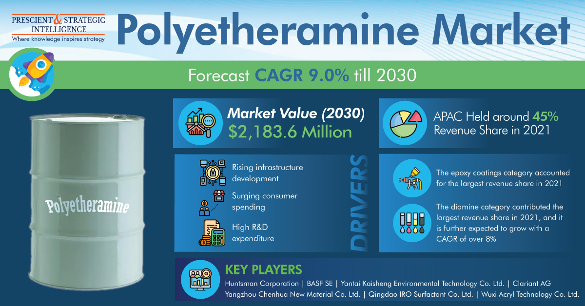 Image for How Does Automotive Sector Propel Polyetheramine Industry? with ID of: 5528059
