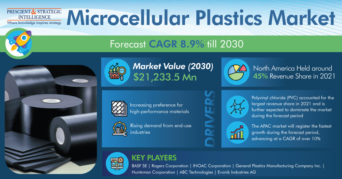Image for Microcellular Plastics Industry Size, Growth, Development and Demand Forecast to 2030 with ID of: 5528088