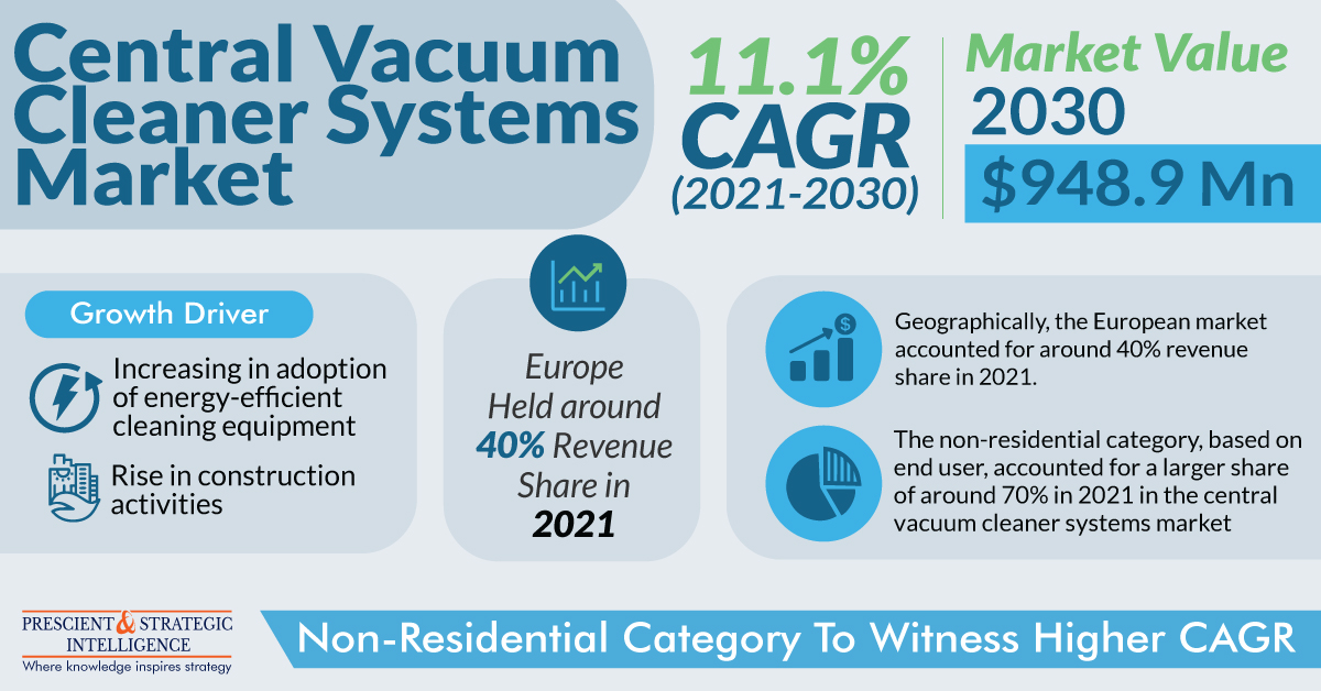Image for Central Vacuum Cleaner Systems Industry Analysis, Share and Future Scope with ID of: 5535552