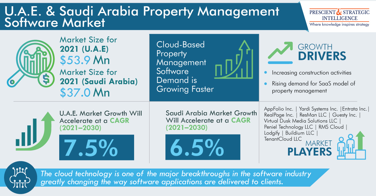 Image for U.A.E. & Saudi Arabia Property Management Software Industry Size and Future Scope with ID of: 5541873