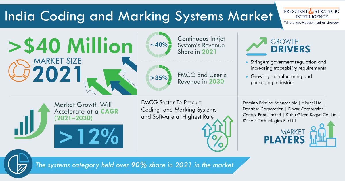 Image for India Coding and Marking Systems Market Growth, Development and Demand Forecast to 2030 with ID of: 5543035