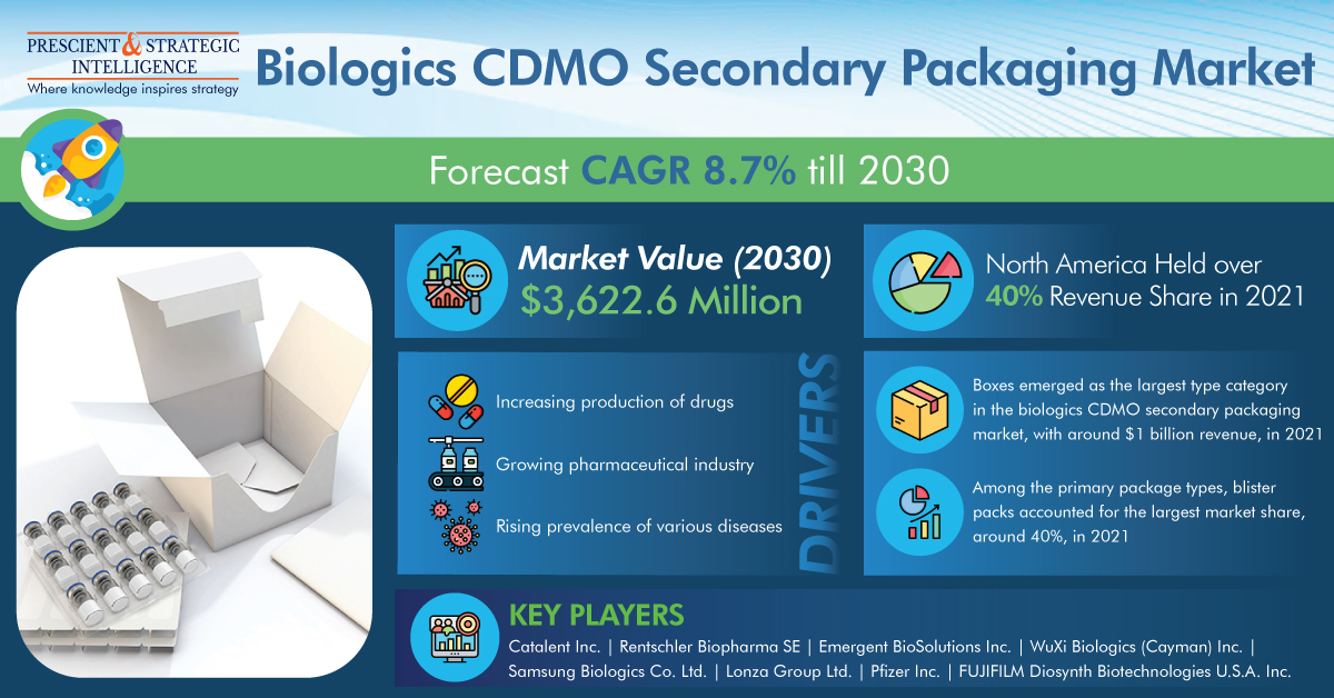 Image for Boxes Are Leading Biologics CDMO Secondary Packaging Industry with ID of: 5544925