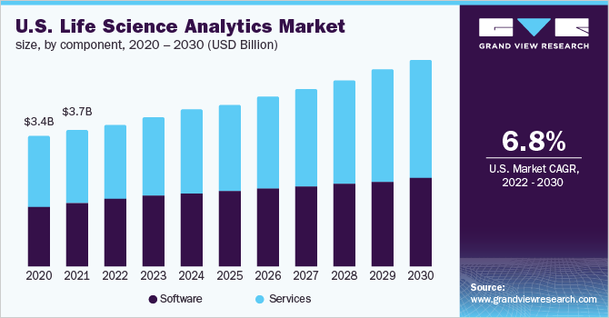 Image for Life Science Analytics Market: Descriptive Type Segment Dominated And Accounted For A Revenue Share with ID of: 5547615