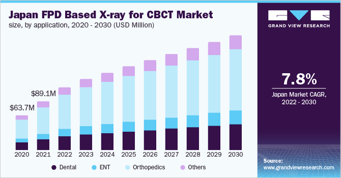 Image for Flat Panel Detector Based X-Ray For Cone Beam Computed Tomography Market Key Players: Vatech, Danaher, Ray Co. Ltd., And Planmecaoy with ID of: 5549517