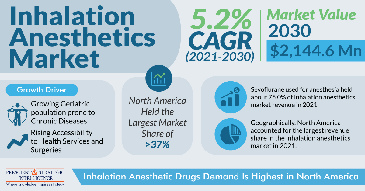 Image for North America had the Largest Demand for Inhalation Anesthetics Industry with ID of: 5551512