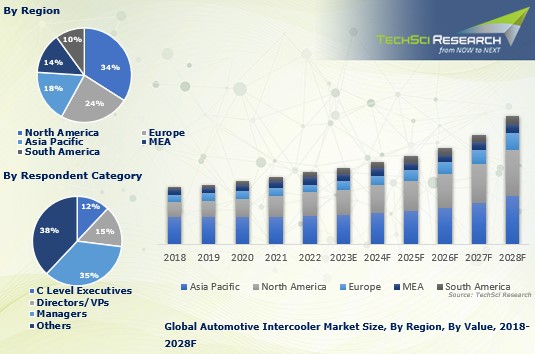 Image for Automotive Intercooler Market Segmentation: Vehicle Type, Type, Engine Type, Design Type, Demand Category, Regional Distribution, and Competitive Landscape with ID of: 5553536