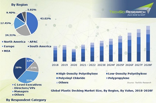 Image for Plastic Decking Market: Trends, Opportunities, and Forecasts for 2018-2028 with ID of: 5561688