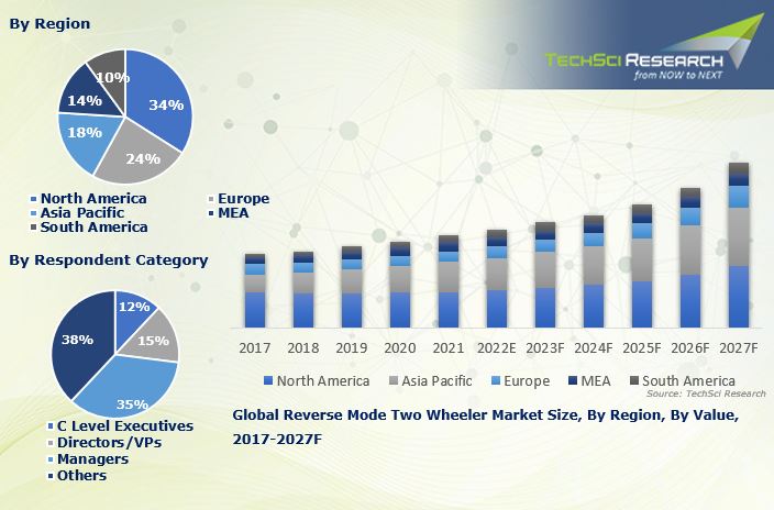 Image for Opportunities in the Reverse Mode Two Wheeler Market: Size and Growth Projections for Upcoming Years with ID of: 5565014