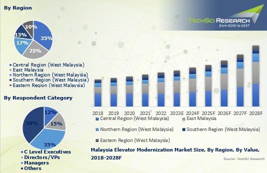 Image for Malaysia Elevator Modernization Market: Future Growth and Opportunities with ID of: 5567216