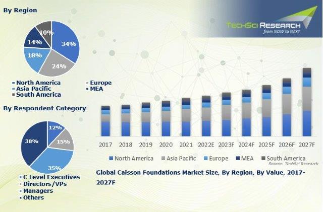 Image for Caisson Foundations Market Forecast: Projected Growth and Opportunities 2027 with ID of: 5568934