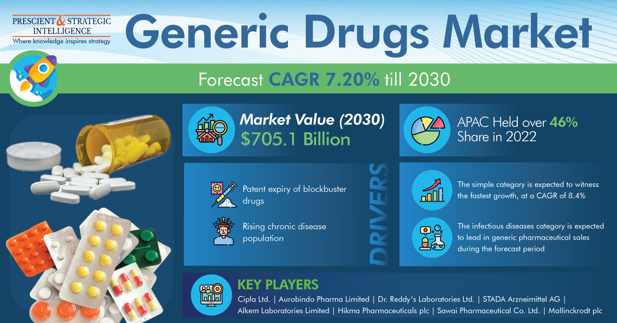 Image for Generic Drugs Industry Analysis, Development and Demand Forecast Report, 2030 with ID of: 5569115