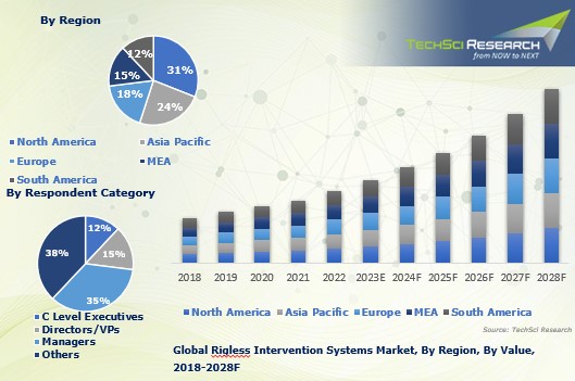 Image for Rigless Intervention Systems Market Opportunities: Size and Growth Projections for Upcoming Years with ID of: 5571580