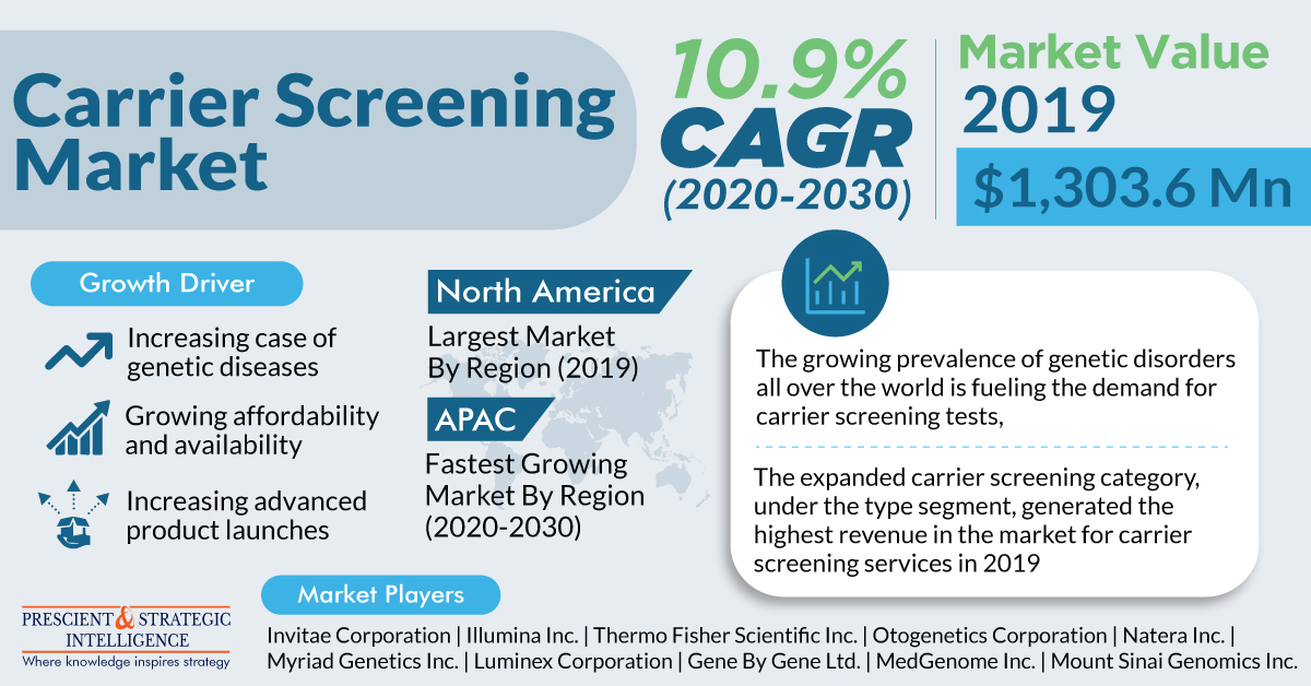 Image for Carrier Screening Industry Analysis, Development and Growth Forecast to 2030 with ID of: 5573307