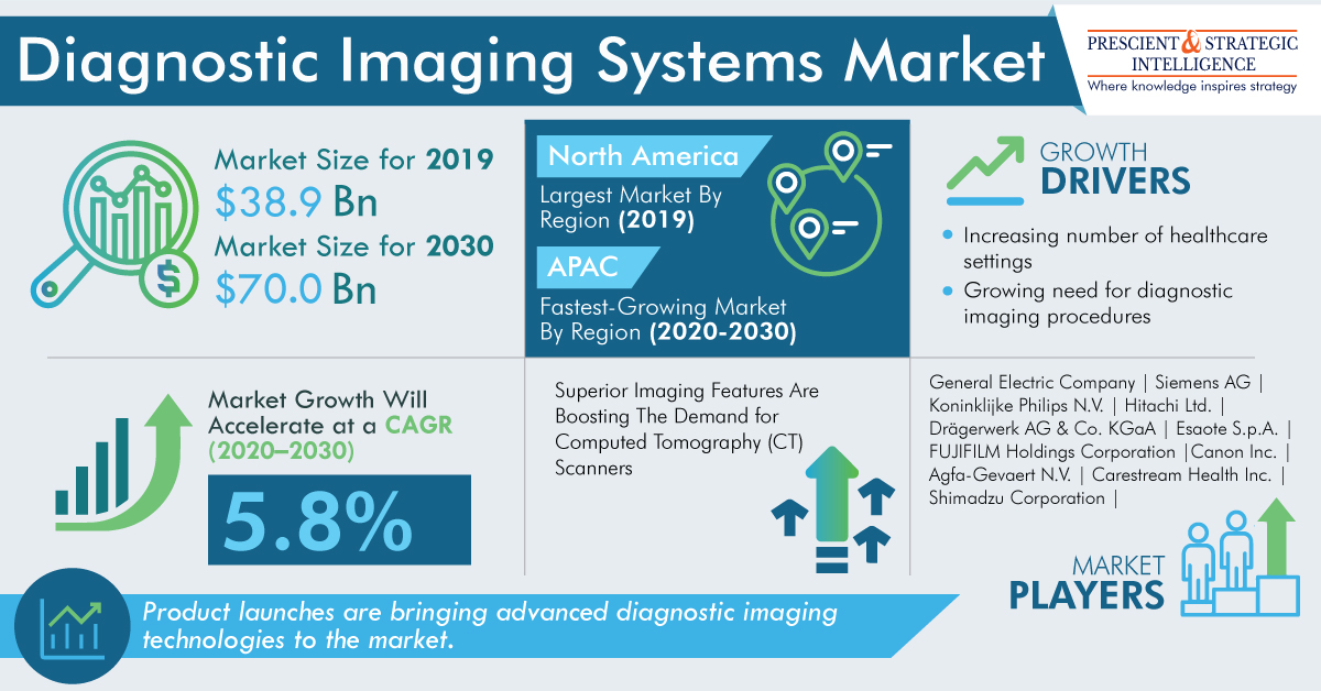 Image for Diagnostic Imaging Systems Industry Analysis, Leading Players and Forecast Report, 2030 with ID of: 5599079