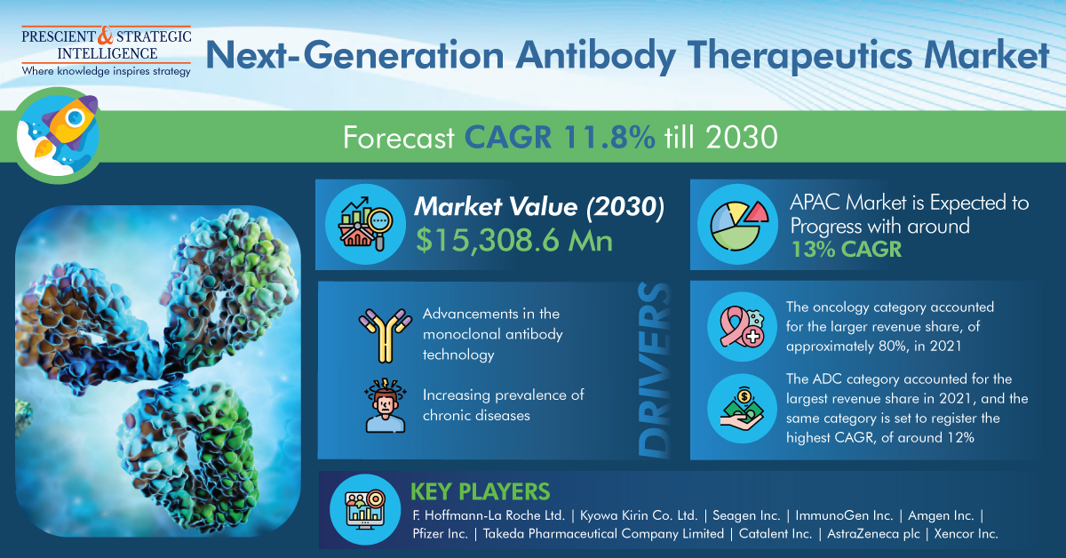 Image for Next-Generation Antibody Therapeutics Industry Growth, Development and Demand Forecast to 2030 with ID of: 5601169