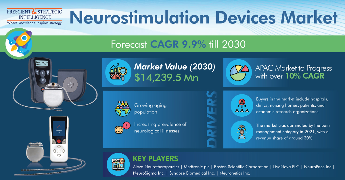 Image for Neurostimulation Devices Market Growth, Development and Forecast Report, 2030 with ID of: 5603055