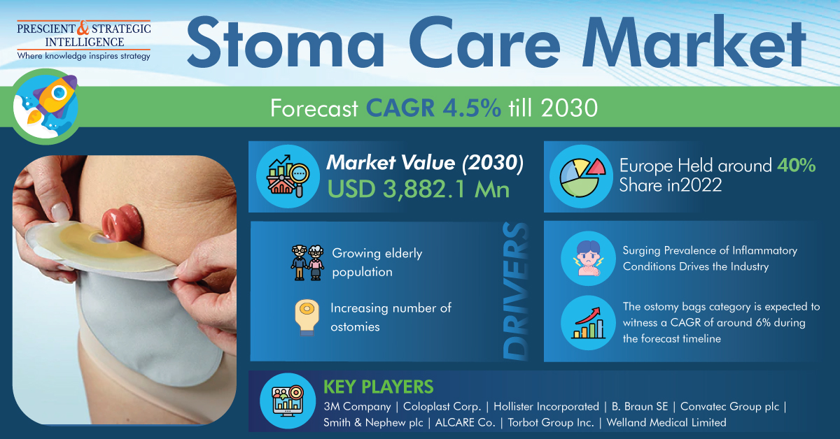 Image for Stoma Care Industry Growth, Development and Demand Forecast to 2030 with ID of: 5606316