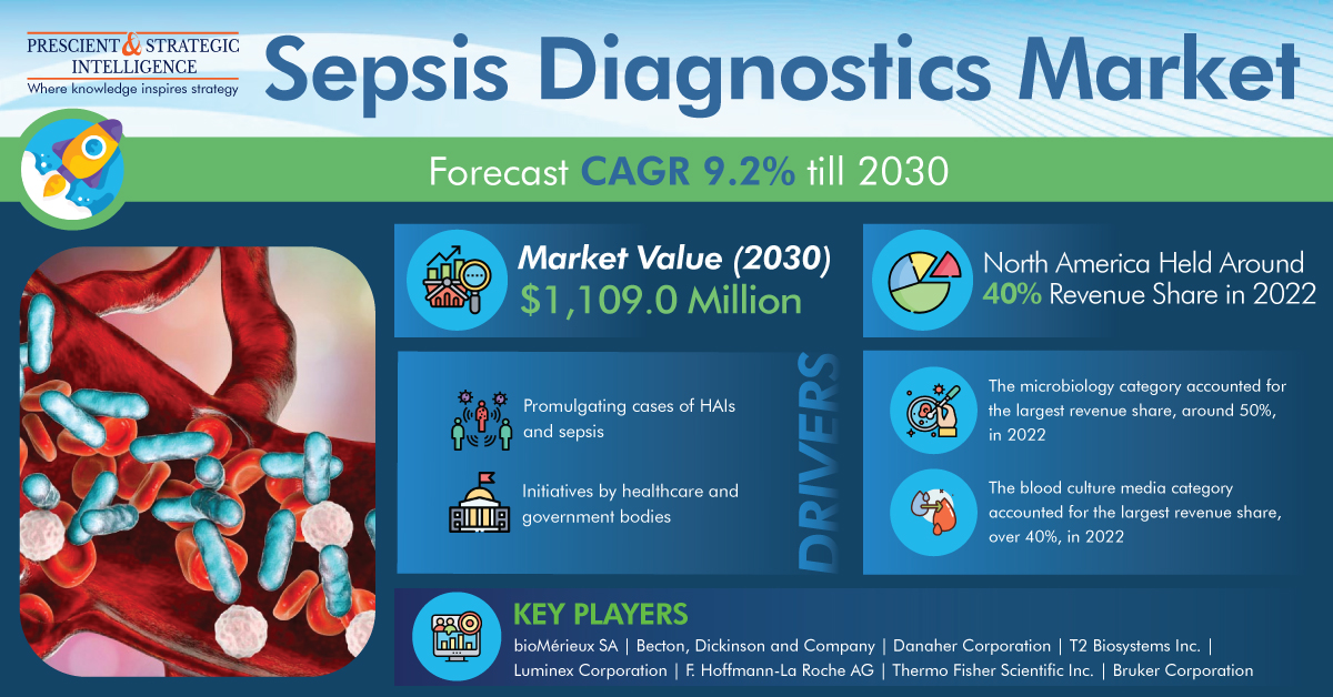 Image for Sepsis Diagnostics Industry Growth, Development and Demand Forecast to 2030 with ID of: 5609489
