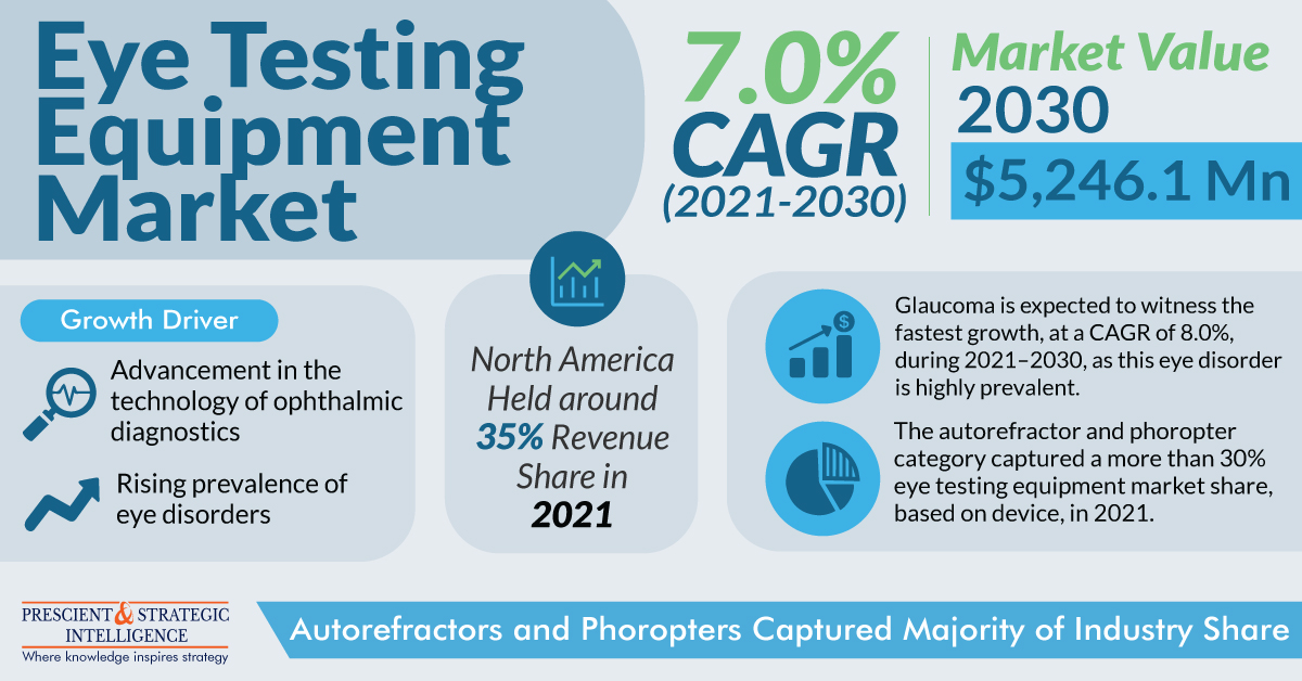 Image for Eye Testing Equipment Industry Analysis, Leading Players and Forecast Report, 2030 with ID of: 5614665
