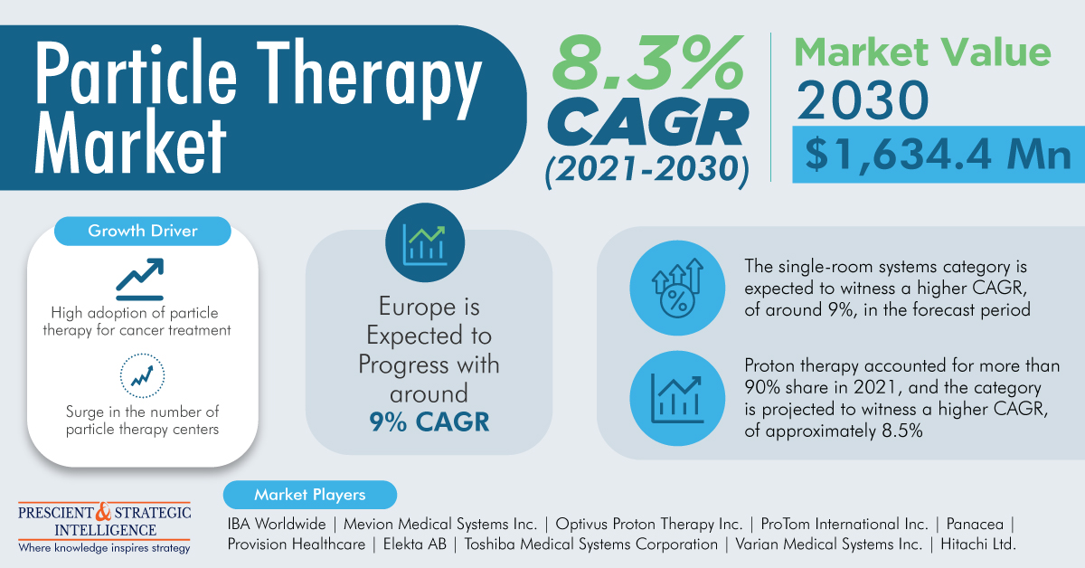 Image for Particle Therapy Industry Development and Demand Forecast to 2030 with ID of: 5615545