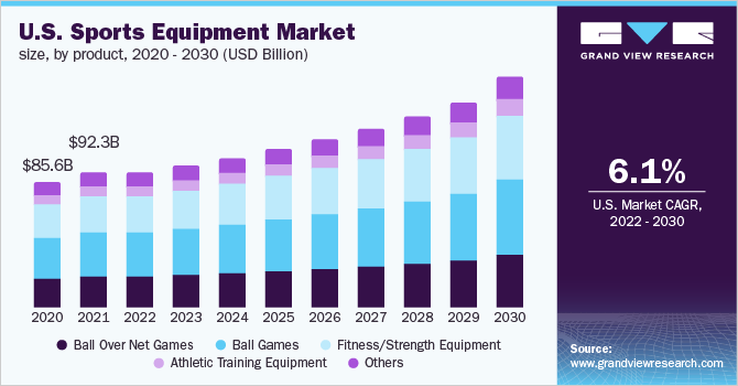 Image for Sports Equipment Market Size, Share & Trends Analysis Report 2022 - 2030 with ID of: 5618109