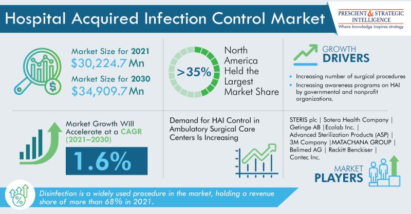 Image for Hospital-Acquired Infection Control Industry Growth, Development and Demand Forecast to 2030 with ID of: 5619899
