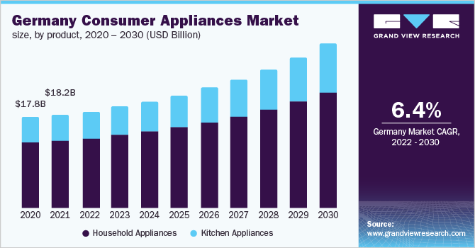 Image for Germany Consumer Appliances Market Size, Share & Trends Analysis Report 2022 - 2030 with ID of: 5624645