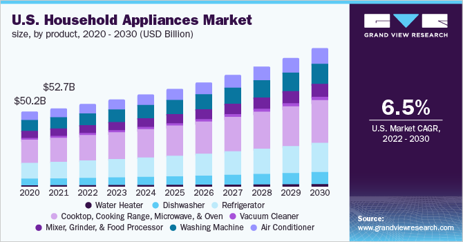 Image for U.S. Household Appliances Market Size, Share & Trends Analysis Report 2022 - 2030 with ID of: 5627177