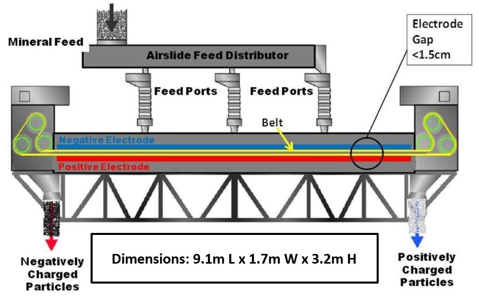 Image for Upgrade Protein Content in Canola Seed Meal with Electrostatic Separator with ID of: 5630827