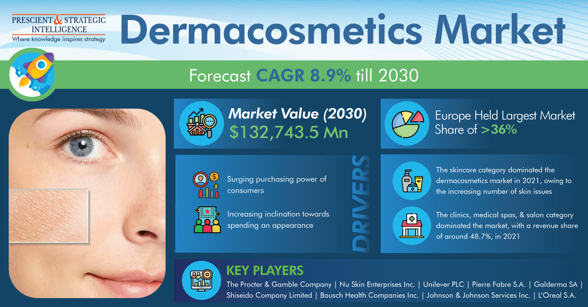 Image for Dermacosmetics Industry Analysis, Leading Players and Forecast Report, 2030 with ID of: 5642255