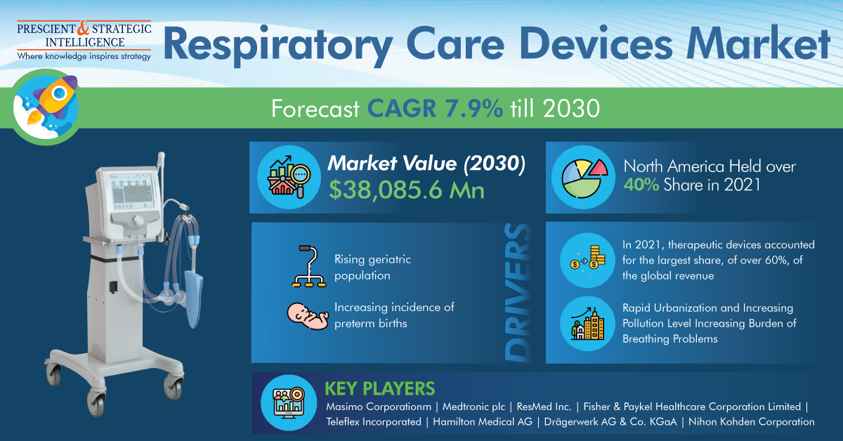 Image for Respiratory Care Devices Industry Growth, Development and Demand Forecast to 2030 with ID of: 5657289