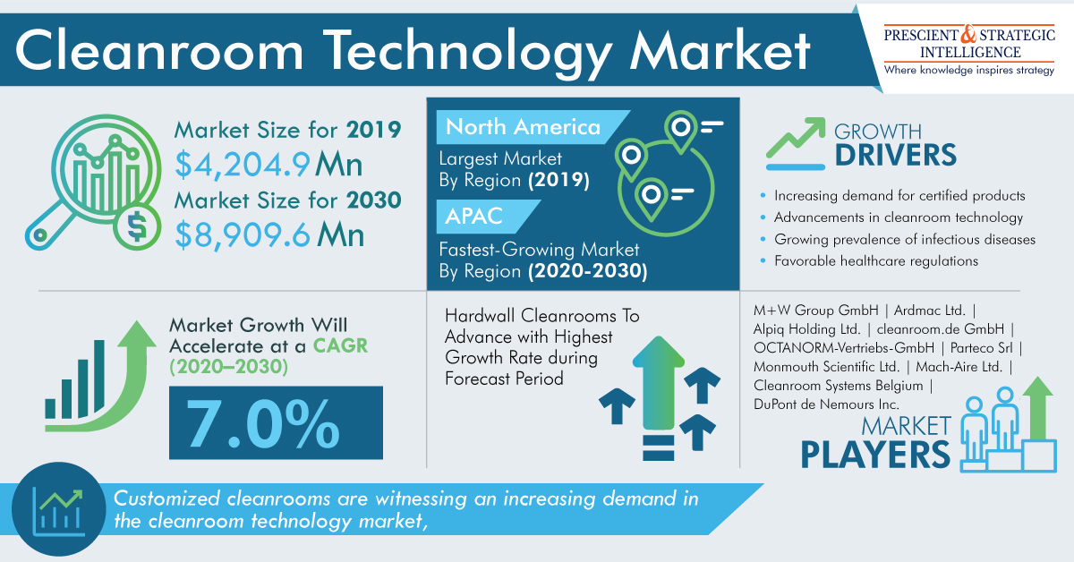 Image for Cleanroom Technology Market Share, Development and Demand Forecast to 2030 with ID of: 5659819