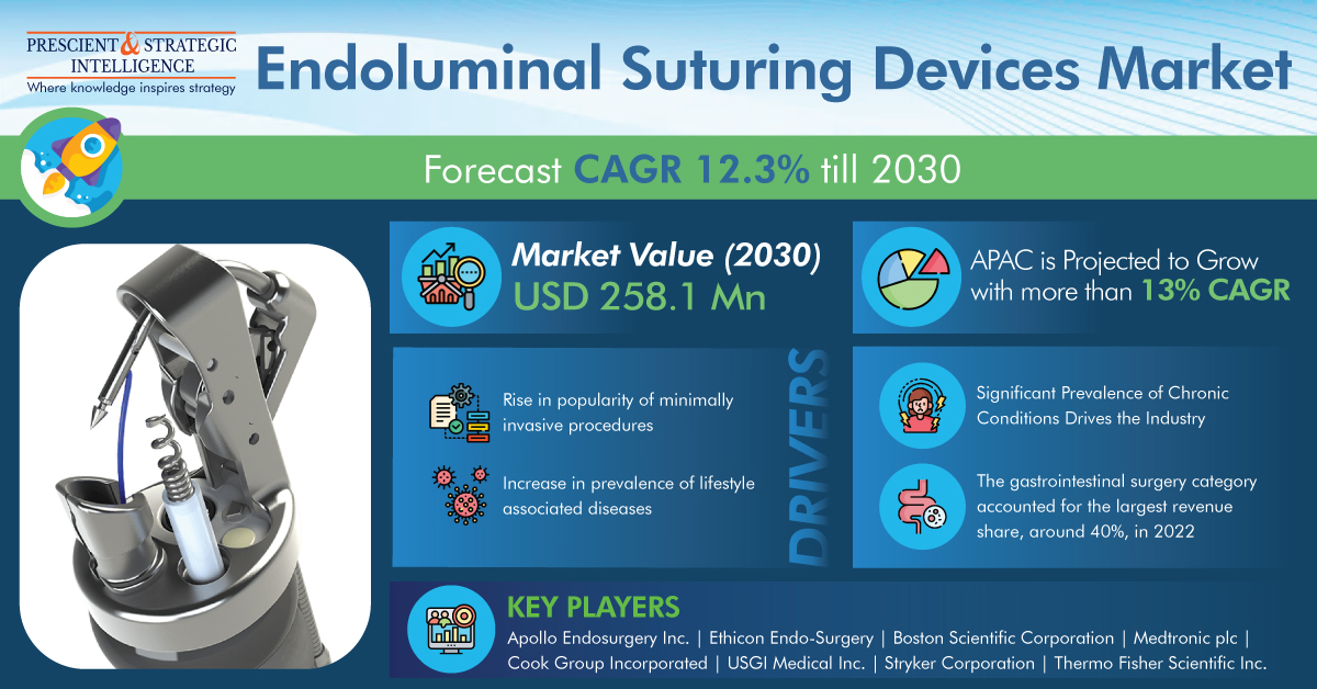 Image for Endoluminal Suturing Devices Industry Growth, Development and Demand Forecast to 2030 with ID of: 5660964